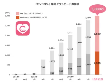 OS別累計ダウンロード数