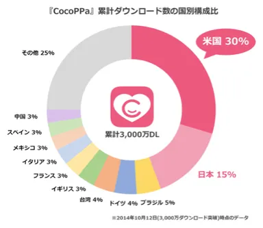国別累計ダウンロード数