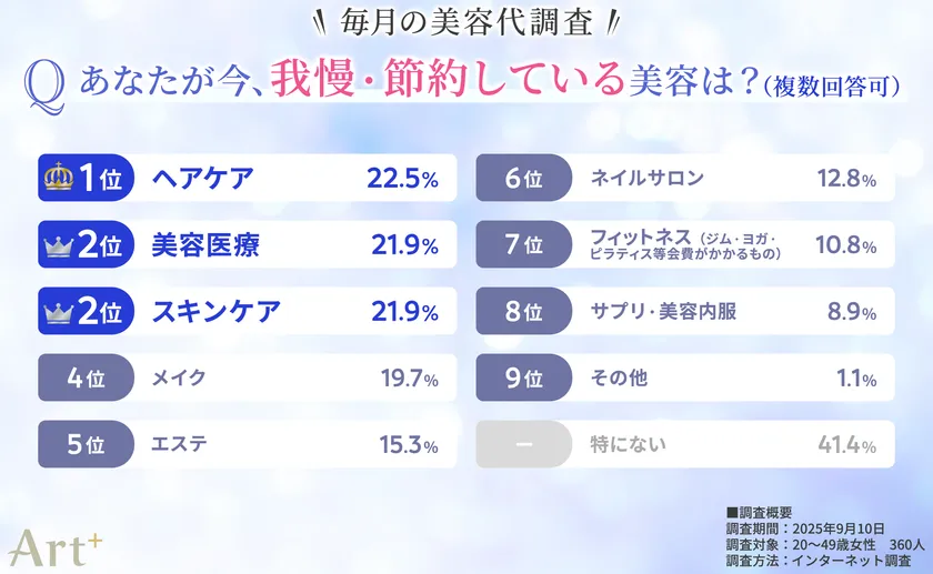 画像4(あなたが今、我慢・節約している美容は?)