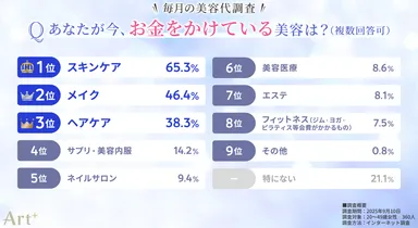 画像3（あなたが今、お金をかけている美容は？）