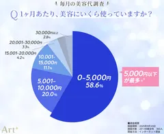 画像1（1ヶ月あたり、美容にいくら使っている？）