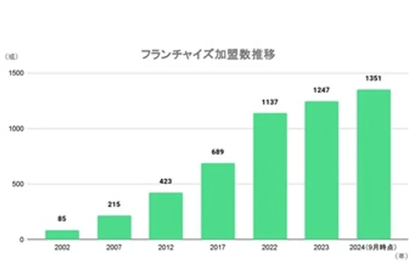 フランチャイズ加盟推移