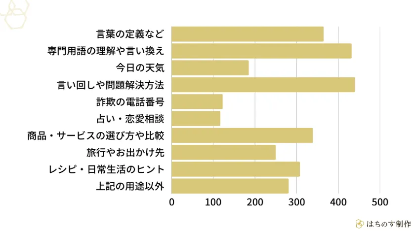 以前のアンケートで、生成AIで調べものをしたことがあるとお答えの方にお伺いします。生成AI(ChatGPTなど)を使って、何を「調べた」ことがありますか?