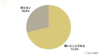以下の生成AIツールを耳にしたことはありますか？