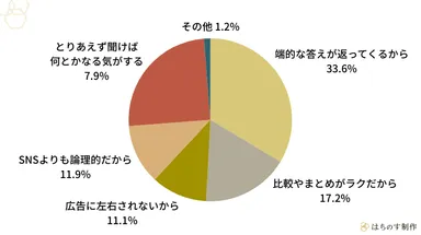 ChatGPTやGeminiなどの生成AIで、まず調べものをすることが多い理由は何ですか？最も当てはまるものをお選びください。