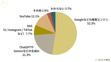 「商品やサービスの選び方・違い」を比較したいとき、最初に使うことが多い手段を1つ選んでください。