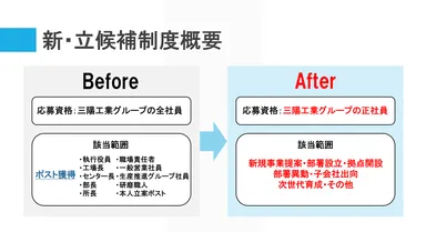 新立候補制度概要