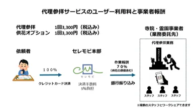 デリバリー報酬