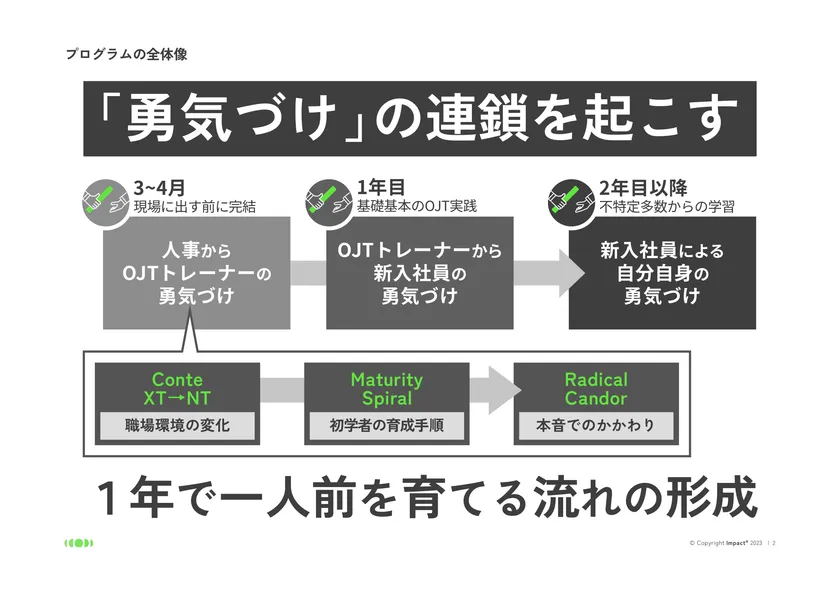 全体像:「勇気づけ」の連鎖を起こす
