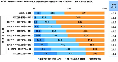 WE導入議論の認知率