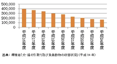 日本の犬猫殺処分数の推移