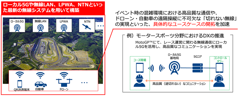 ホンダモビリティランドとNTTドコモビジネス、
モビリティリゾートもてぎにて最新無線技術の広域検証フィールドを構築