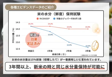 プロガードライスキープ　エビデンス　水分鮮度