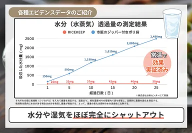 プロガードライスキープ　エビデンス水分透過