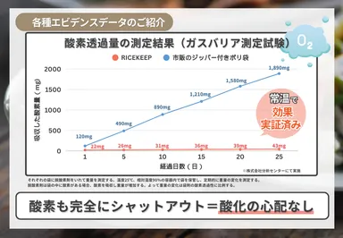 プロガードライスキープ　エビデンスガスバリア