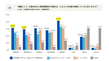組織として人事評価制度の効果