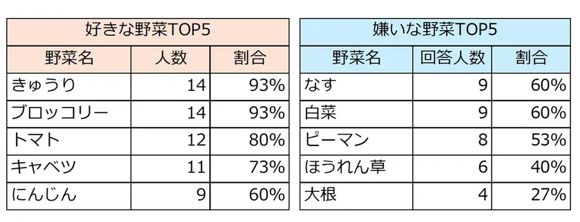 授業前のアンケート調査
