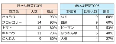 授業前のアンケート調査