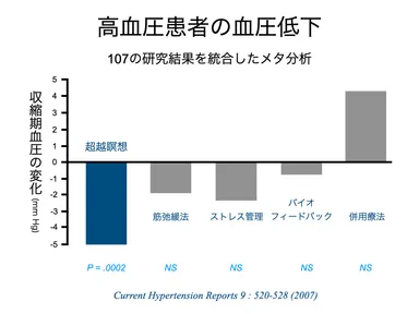 超越瞑想による高血圧患者の血圧の低下