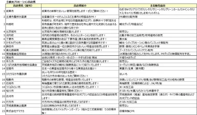 観光プロモーション出店者