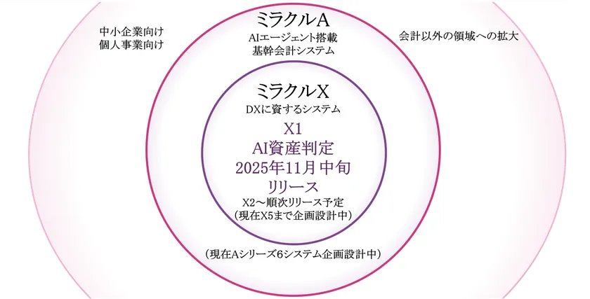 ミラクル経理のシステム概要