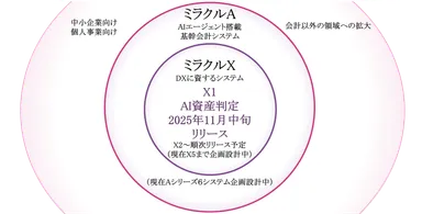 ミラクル経理のシステム概要