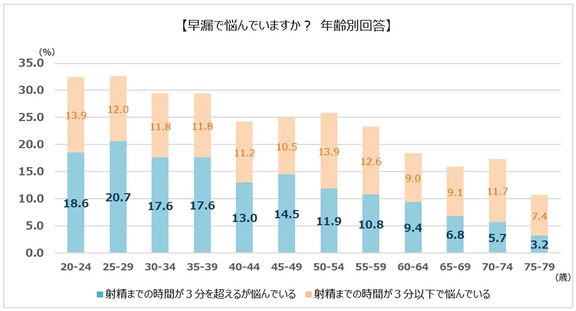 グラフ_時間と悩み_年齢別