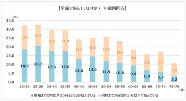 グラフ_時間と悩み_年齢別