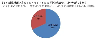 (1) 新生児用小さめ3S・4S・5Sの「やわらかさ」はいかがですか？