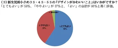 (3) 新生児用小さめ3S・4S・5Sの「デザインがかわいいこと」はいかがですか？