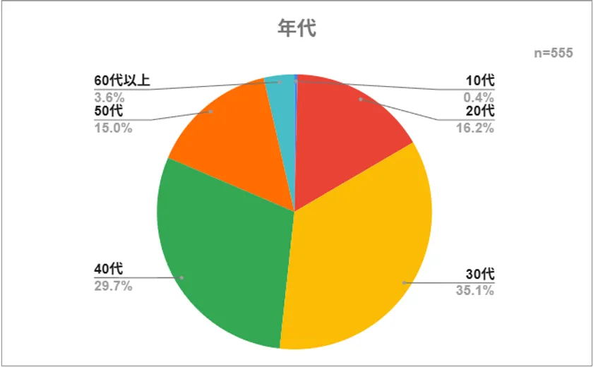 年代