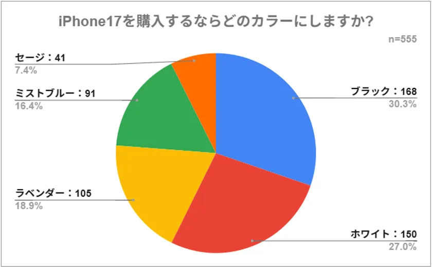 iPhone17の人気カラー