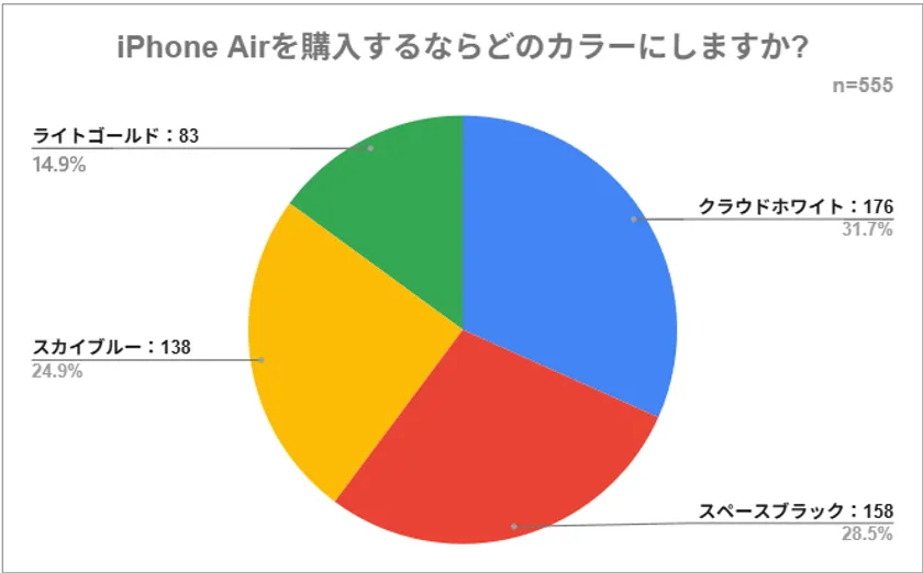iPhone Airの人気カラー
