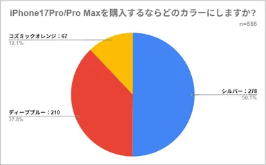 iPhone17 Pro/Pro Maxの人気カラー