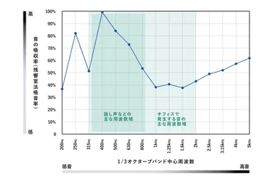 吸音率グラフ