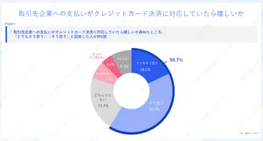 取引先企業への支払いがクレジットカード決済に対応していたら嬉しいか