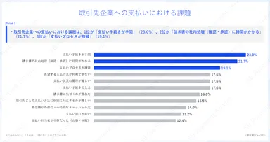 取引先企業への支払いにおける課題