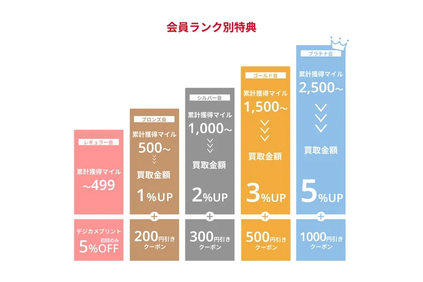 会員ランク別特典