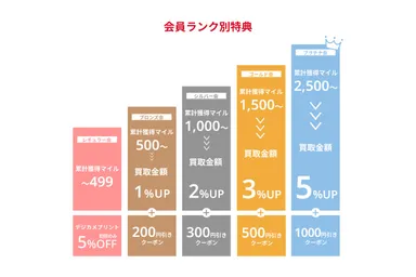 会員ランク別特典