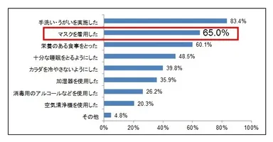 (1) 受験当時、体調管理のために受験生本人が実施していた事は何ですか？