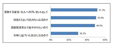(3) 【(2)で1個だけ購入、複数個購入を選択された方のみ】受験関連商品を購入した理由を教えて下さい。