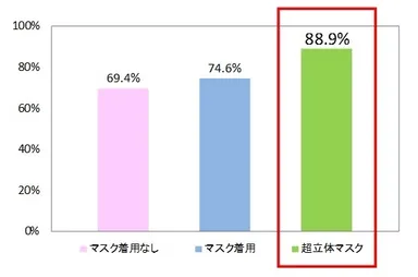 受験当時、「マスクを着用していなかった人」「マスクを着用していた人」「『超立体マスク』を着用していた人」の志望校への合格率は以下のとおりです。
