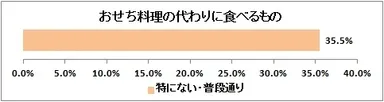 図表2:おせち料理の代わりに食べるもの（n=476）