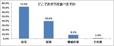 図表4:おせち料理を食べる場所【複数回答】（n=5,271）