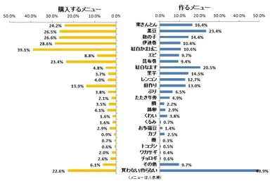図表5:（左）おせち料理で購入するメニュー、（右）作るメニュー【複数回答】（n=5,271）