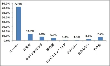 図表7:おせち料理で購入する業態【複数回答】（n=4,078）