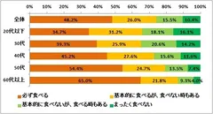 図表1:おせち料理について（n=5,881）