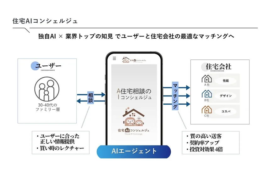 住宅AIコンシェルジュ