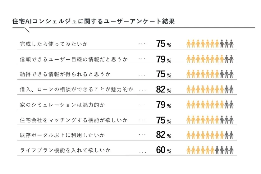 住宅AIコンシェルジュに関するユーザーアンケート結果
