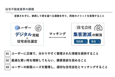 住宅不動産業界の課題